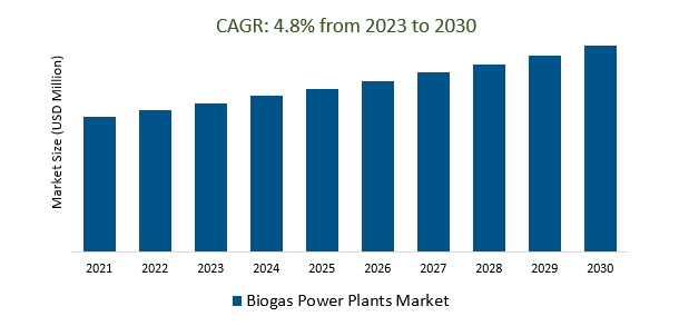 Biogas Power Plants Market Size 2023-2030